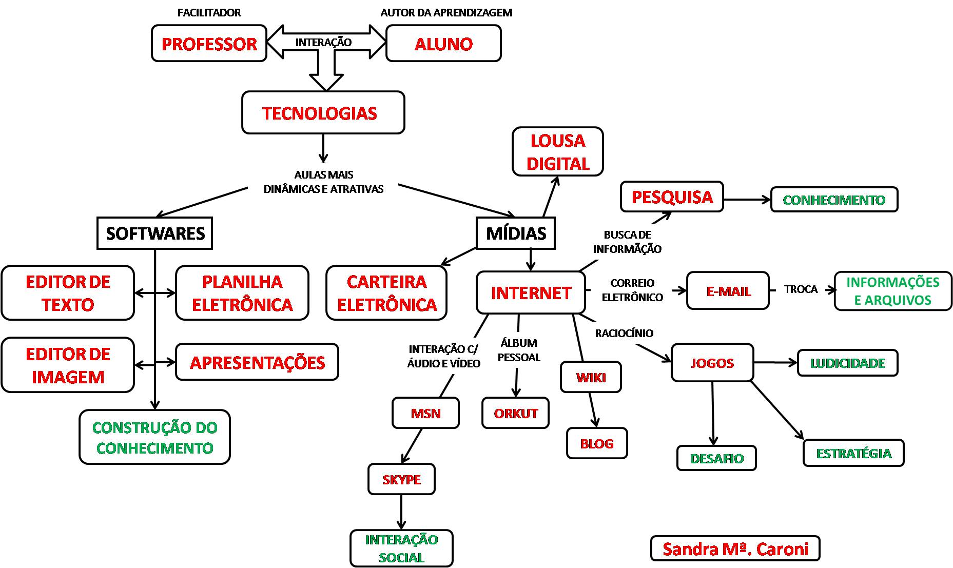tecnologiaeducacao / MAPA CONCEITUAL